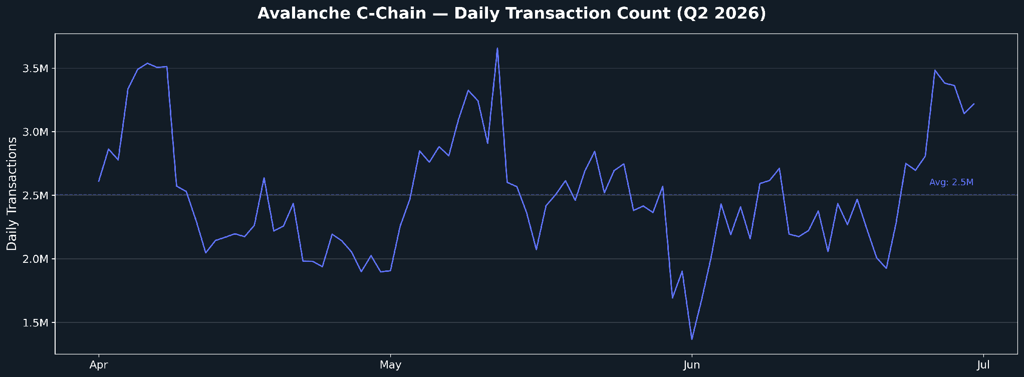 Daily Transactions