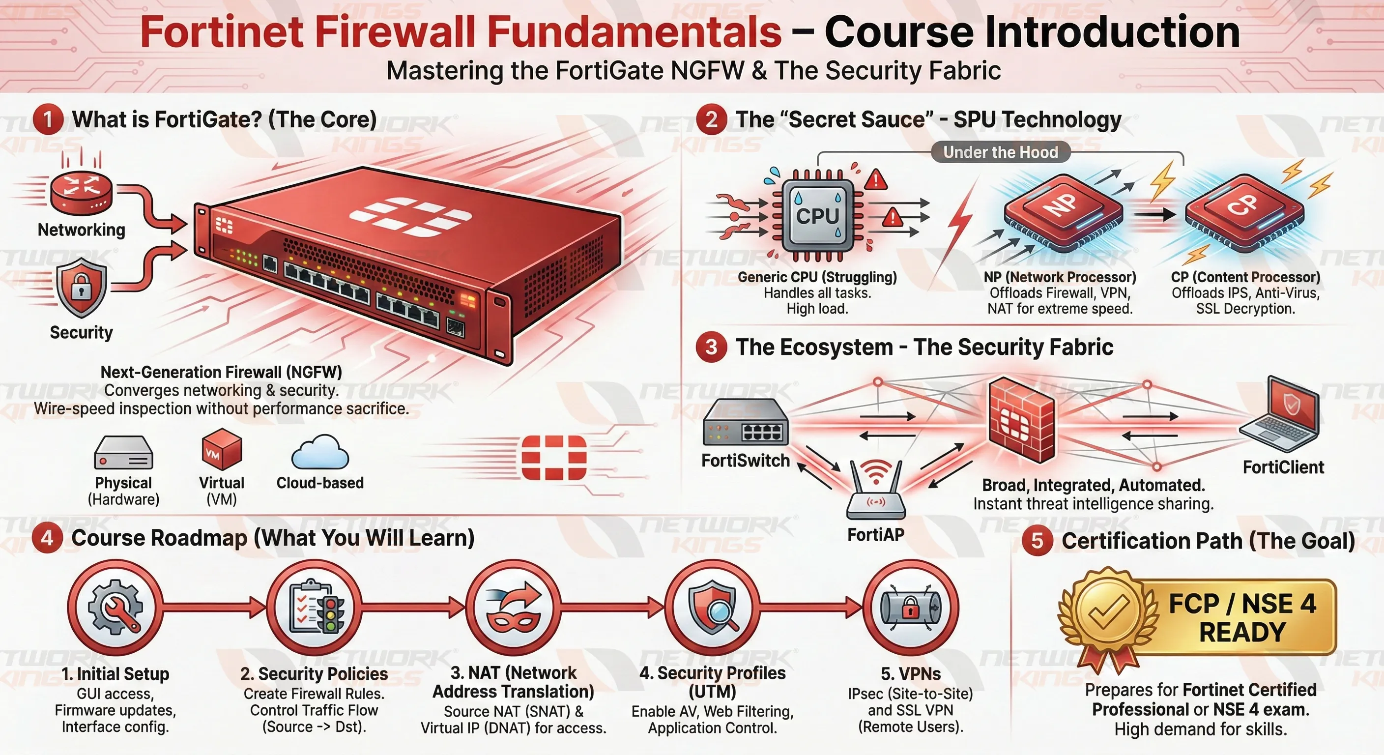 Fortinet INFO