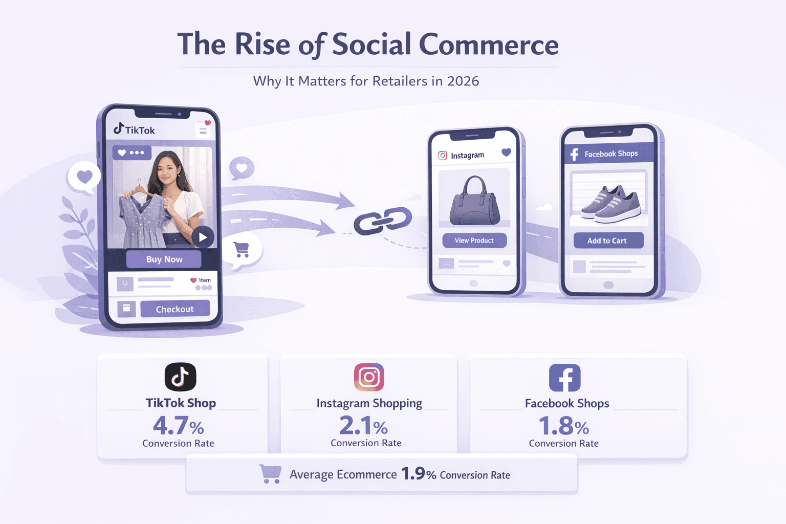 The growth of social commerce
