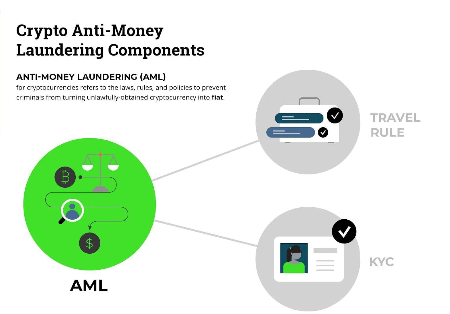 Anti money laundering components in cryptocurrency