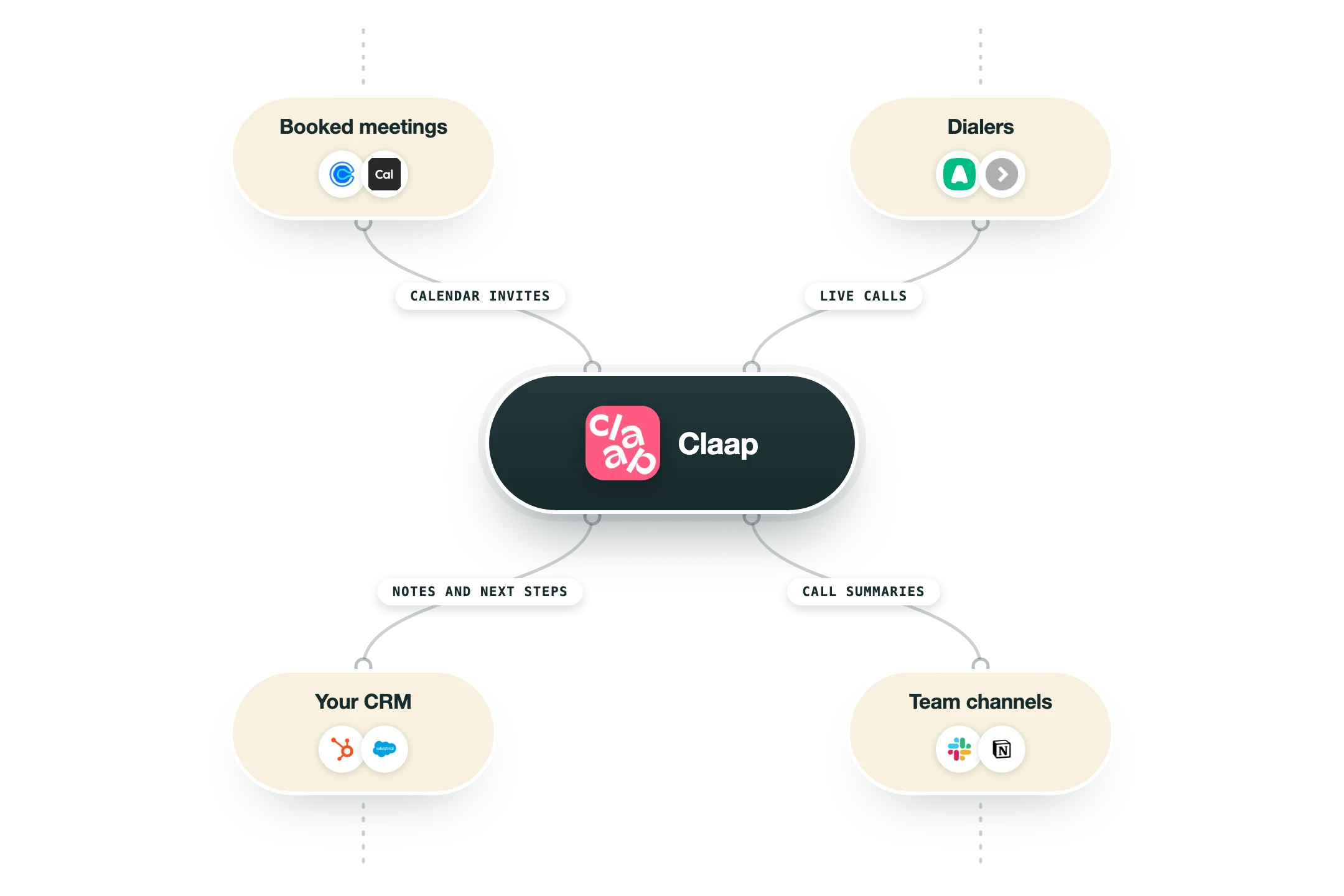 Diagram van hoe Claap in een GTM-stack past: geboekte meetings (Calendly, Cal.com) en dialers (Aircall, Orum) voeden Claap, en de uitkomst gaat naar je CRM (HubSpot, Salesforce) en teamkanalen (Slack, Notion).