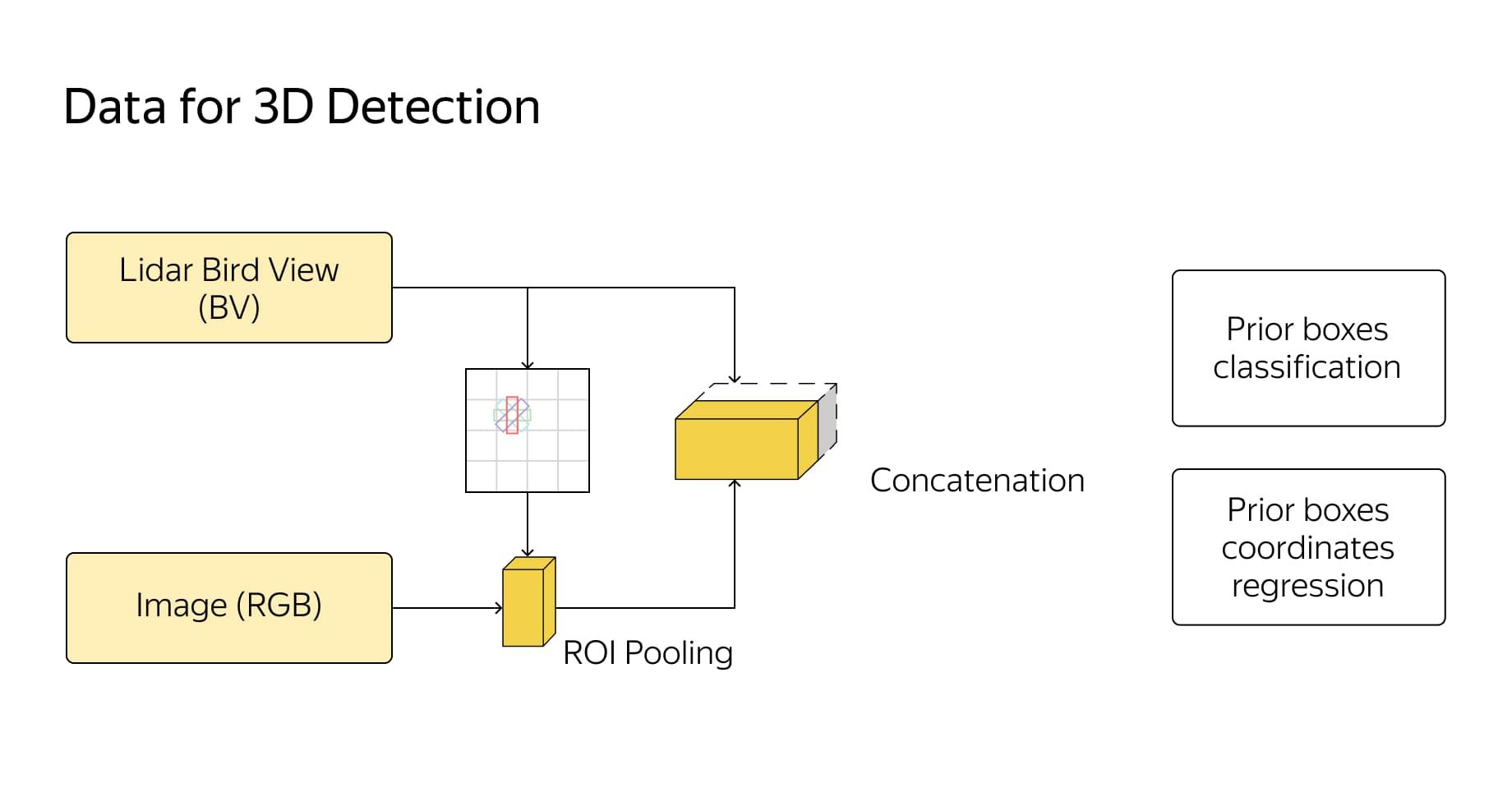 Data for 3D Detection