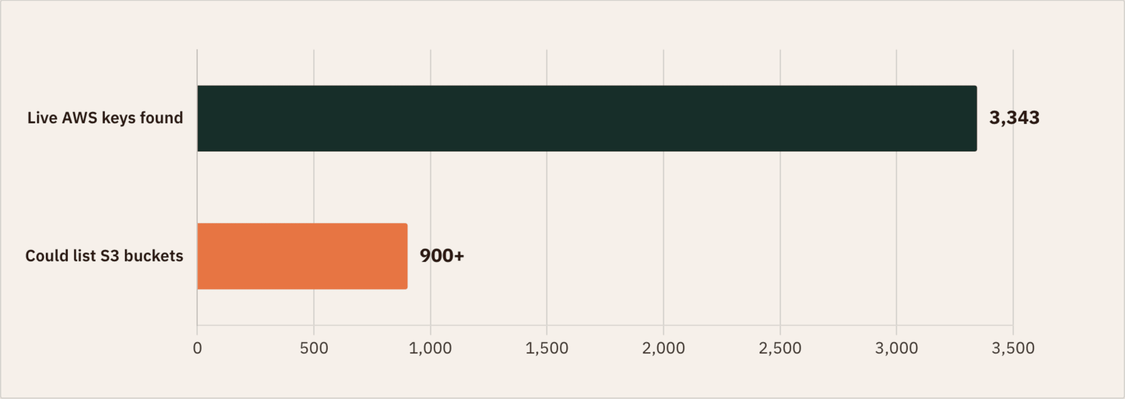 Bar chart: 3,343 live AWS keys found in the Hugging Face scan, more than 900 of which could list S3 buckets.