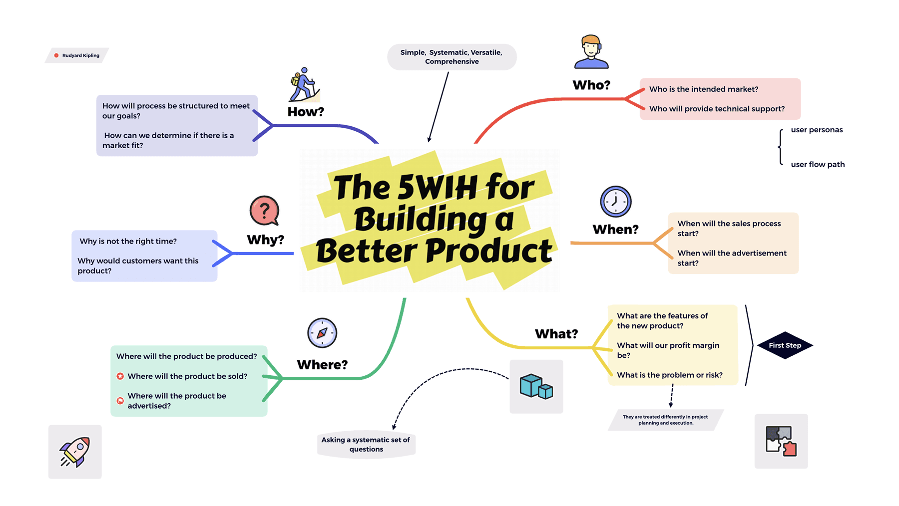 Xmind mind map showing a structured 5W1H framework for planning a product
