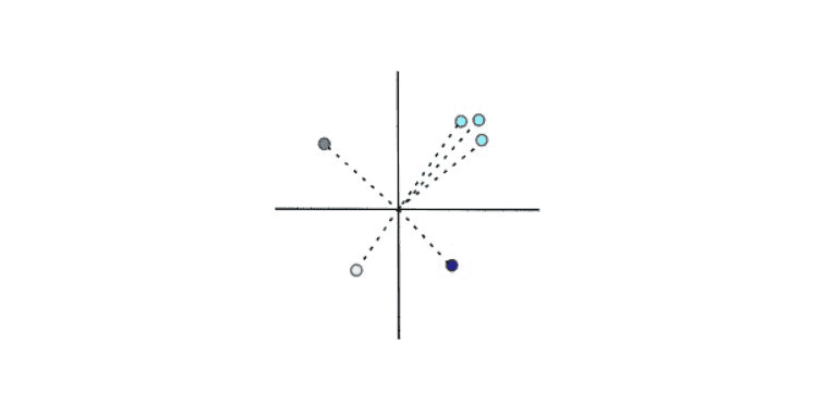 Multidimensional graph with 6 arrows and points.