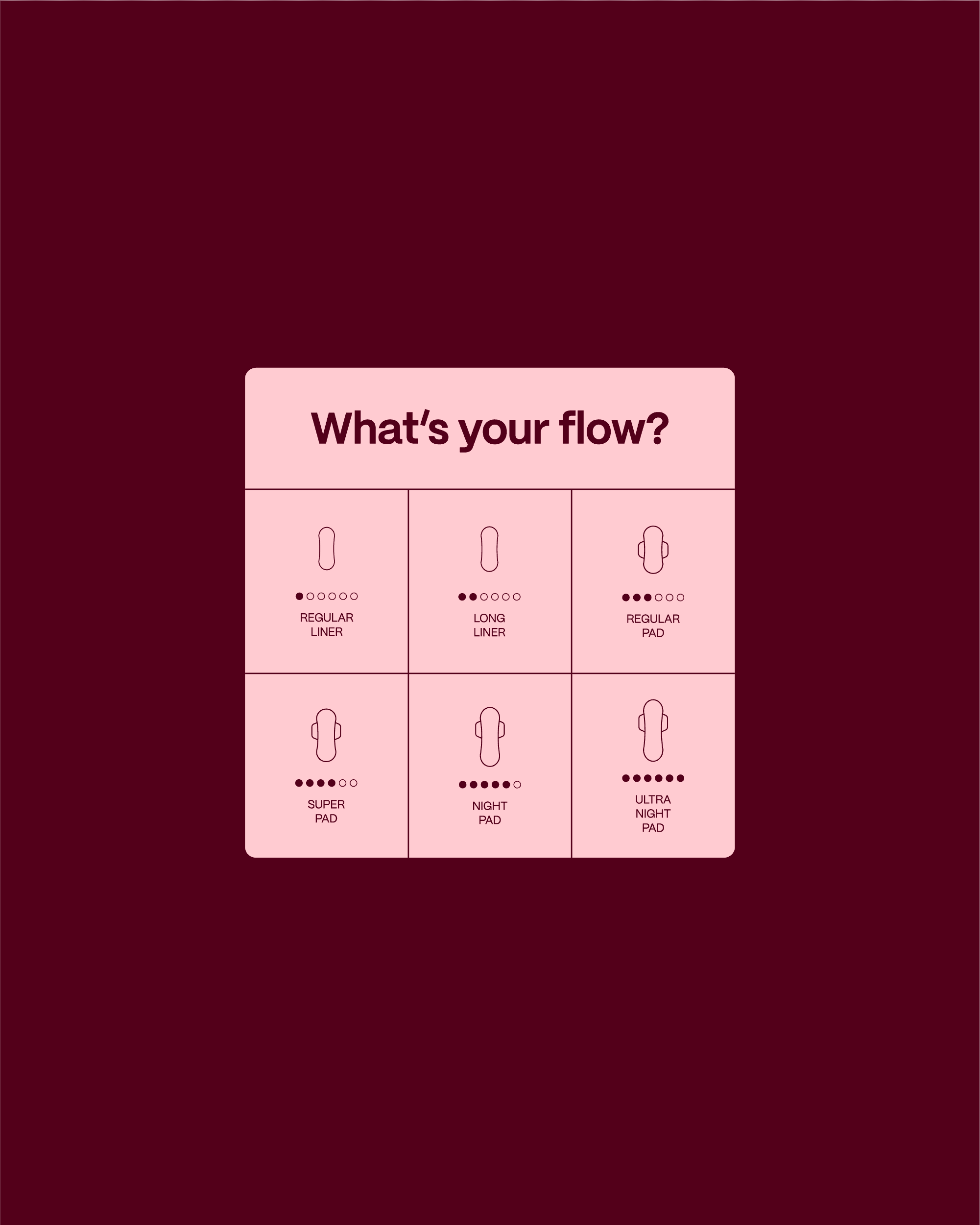 Flow finder chart showing pad types from liner to night with absorbency levels