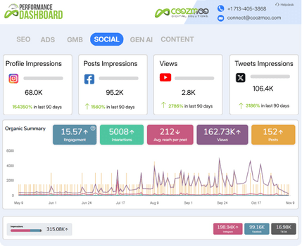 Coozmoo Performance Dashboard for social media management