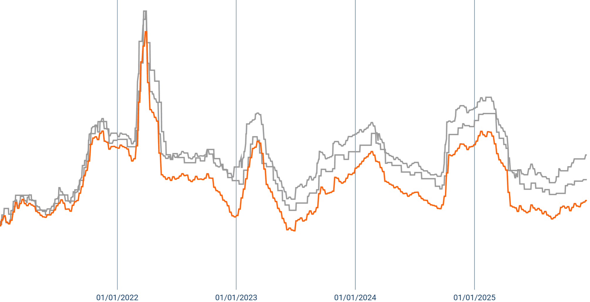 Grafiek prijsontwikkeling propaan: vergelijking propaanveiling.nl met andere leveranciers sinds 2021