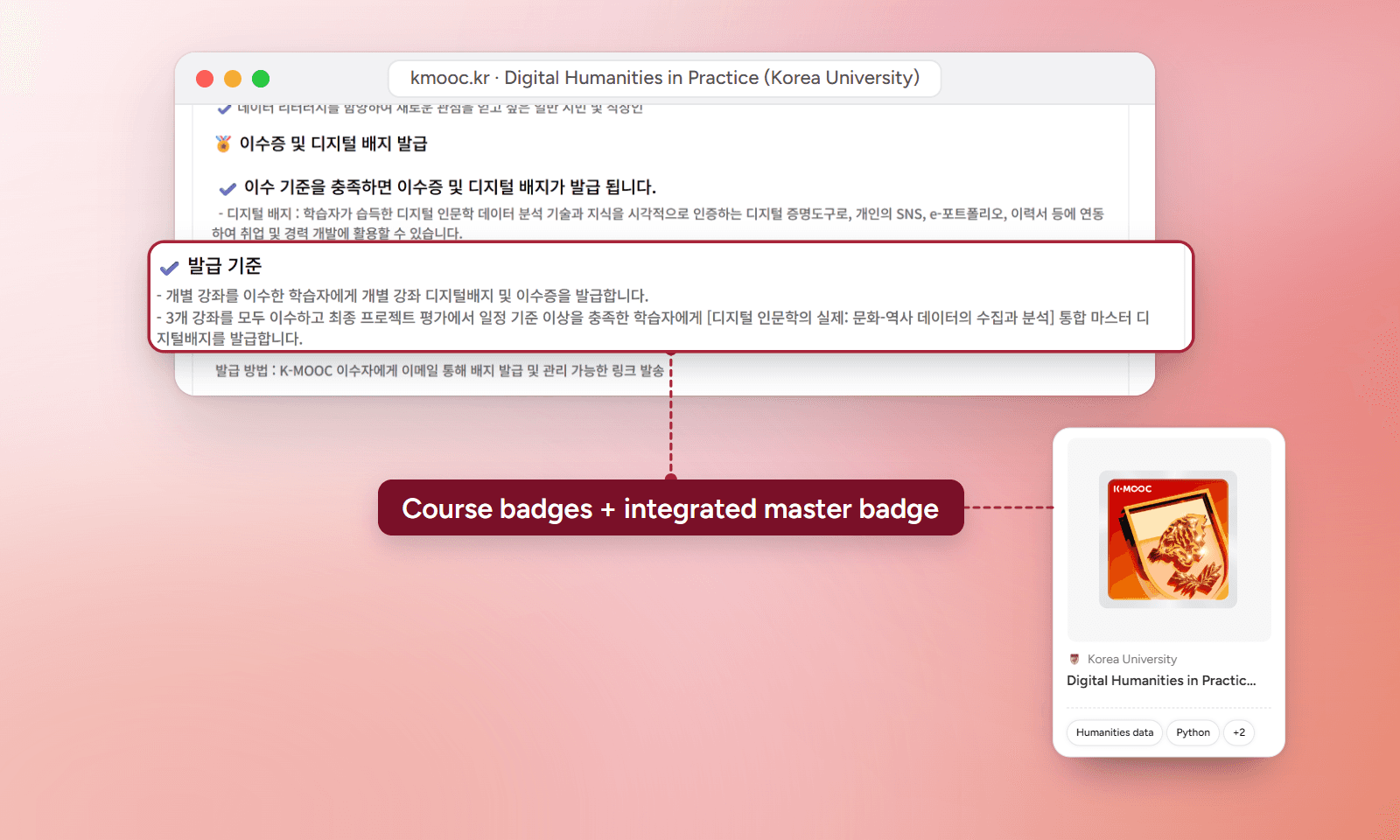 The issuing criteria on Korea University's Digital Humanities in Practice bundle page on K-MOOC (a digital badge for each course, and an integrated master digital badge for completing all three courses and the final project), linked by a dotted line to the integrated master badge card