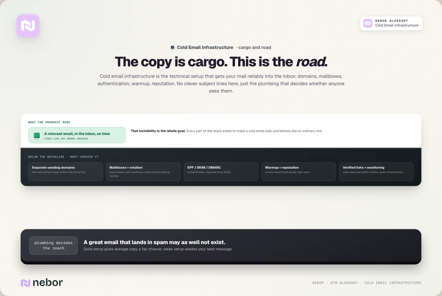 The copy is cargo. This is the road.