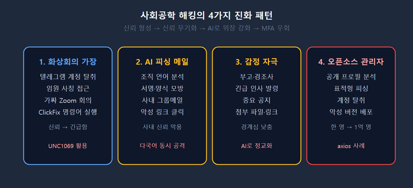 사회공학 해킹의 4가지 진화 패턴
