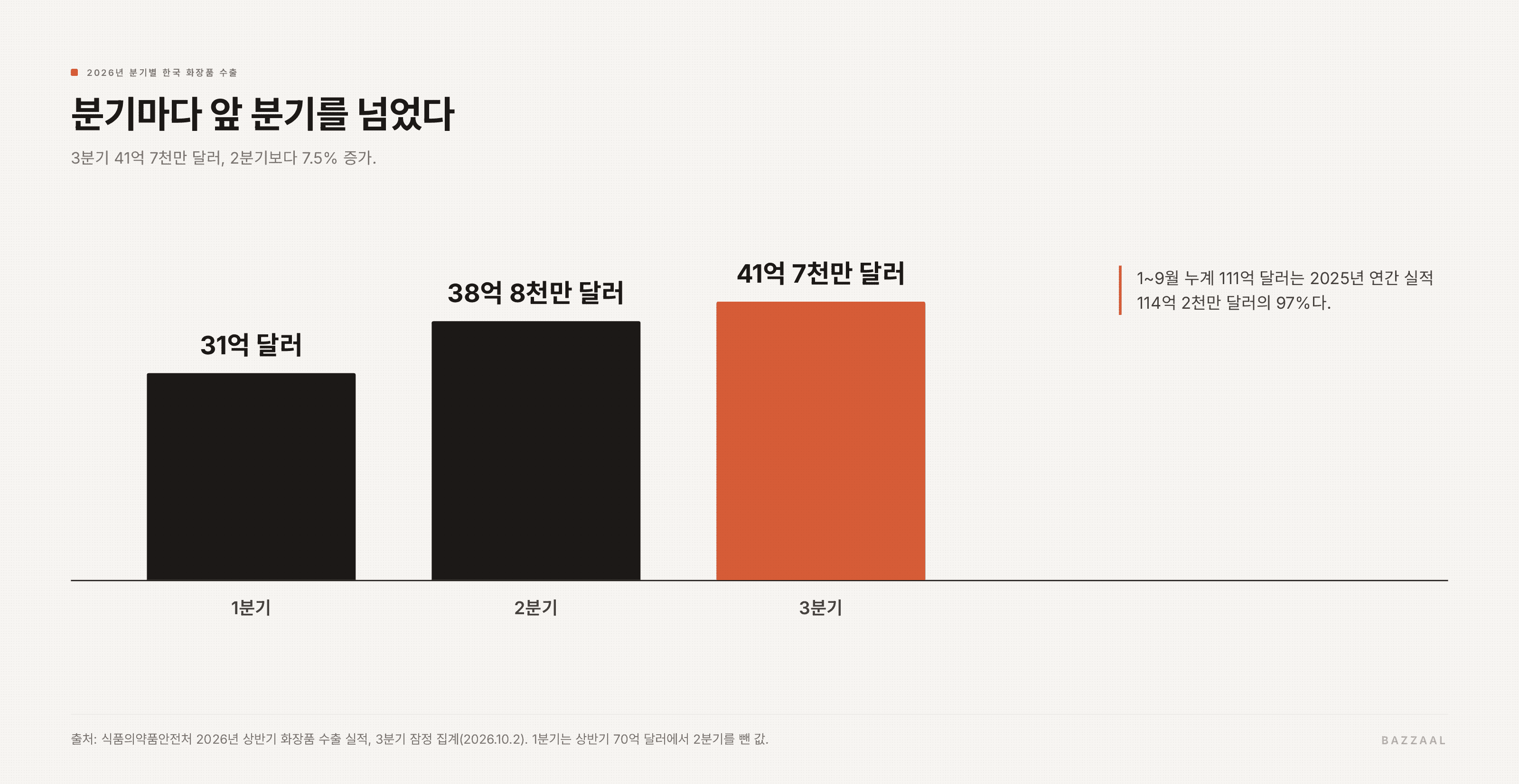 2026년 분기별 한국 화장품 수출: 1분기 31억, 2분기 38억 8천만, 3분기 41억 7천만 달러