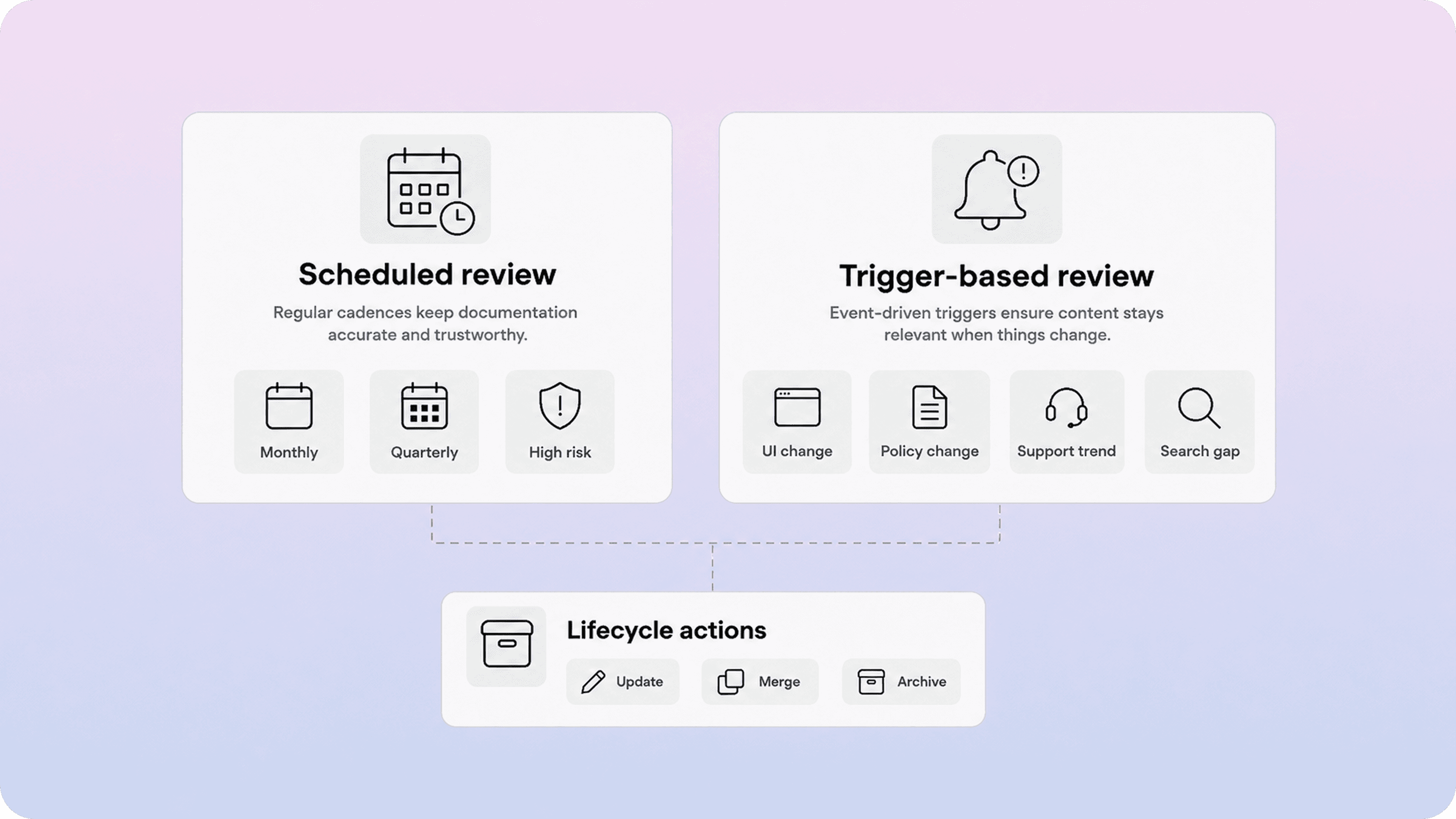 Infographic showing scheduled review, trigger-based review, and lifecycle actions for documentation maintenance.