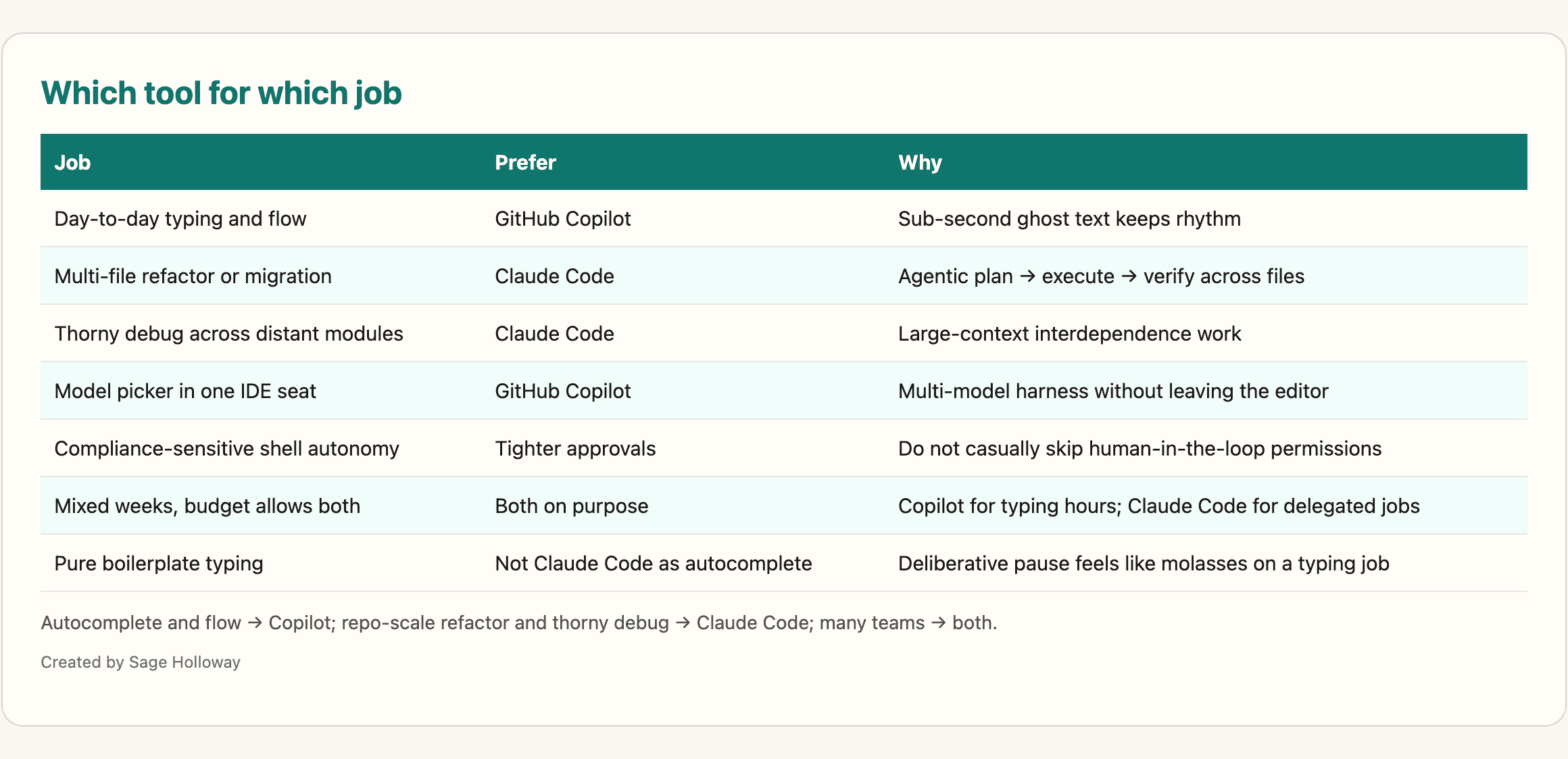 Decision table for which coding jobs fit Claude Code vs GitHub Copilot