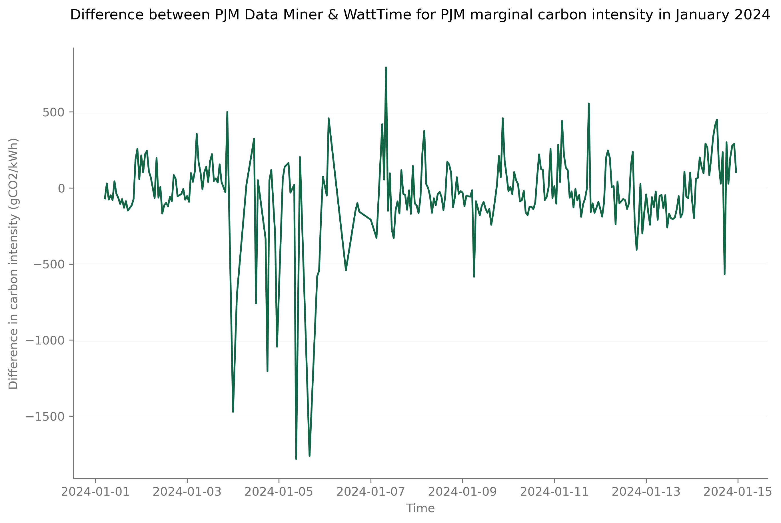 Difference between the marginal emissions factors provided by the grid operator PJM&nbsp;and by WattTime for the PJM&nbsp;grid over the period ranging from the 1st to the 15th of January 2024