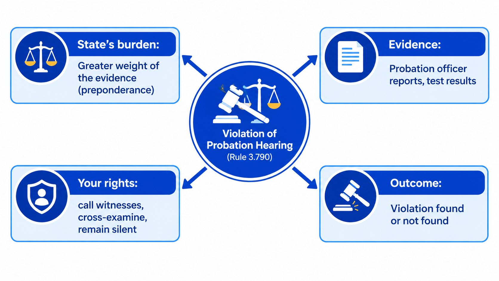 A diagram outlining the key components of a Florida probation violation hearing, including burdens, evidence, rights, and outcomes.