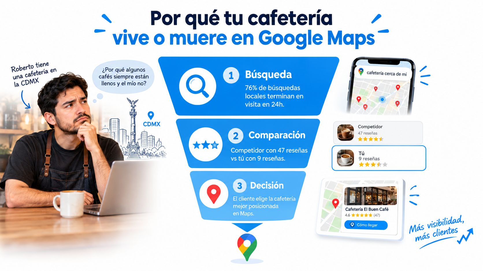 Infografía sobre la importancia de Google Maps para atraer clientes a una cafetería local en CDMX.