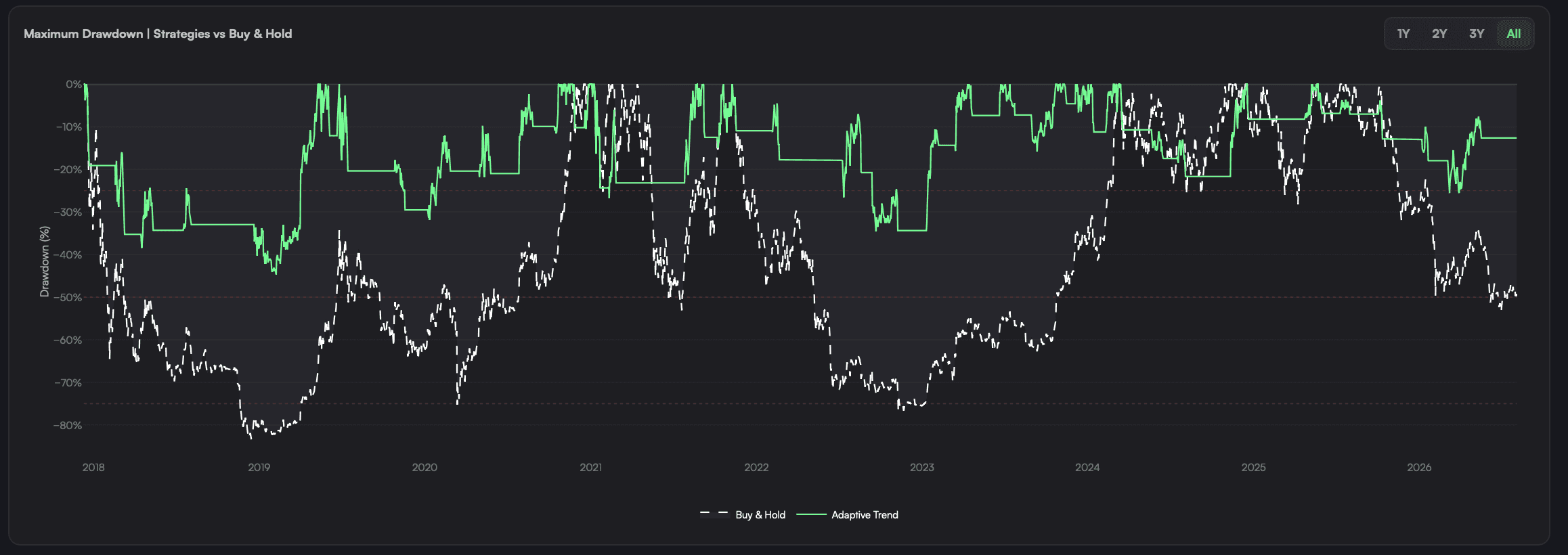 Max Drawdown Comparison