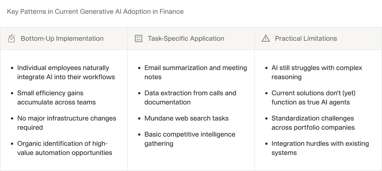 Table of patterns in generative AI adoption in finance, organized by implementation, task-specific applications, and limitations, with bullet points under each category.