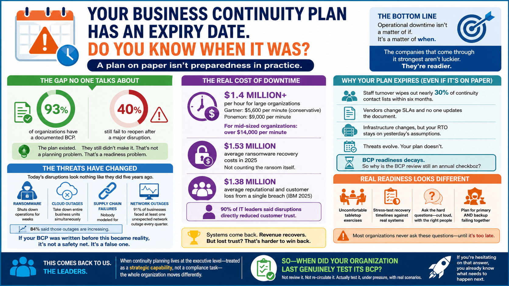 business continuity plan workflow