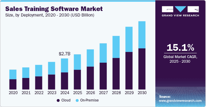 Line chart showing global sales training software revenue in 2024, 2026, and 2030.