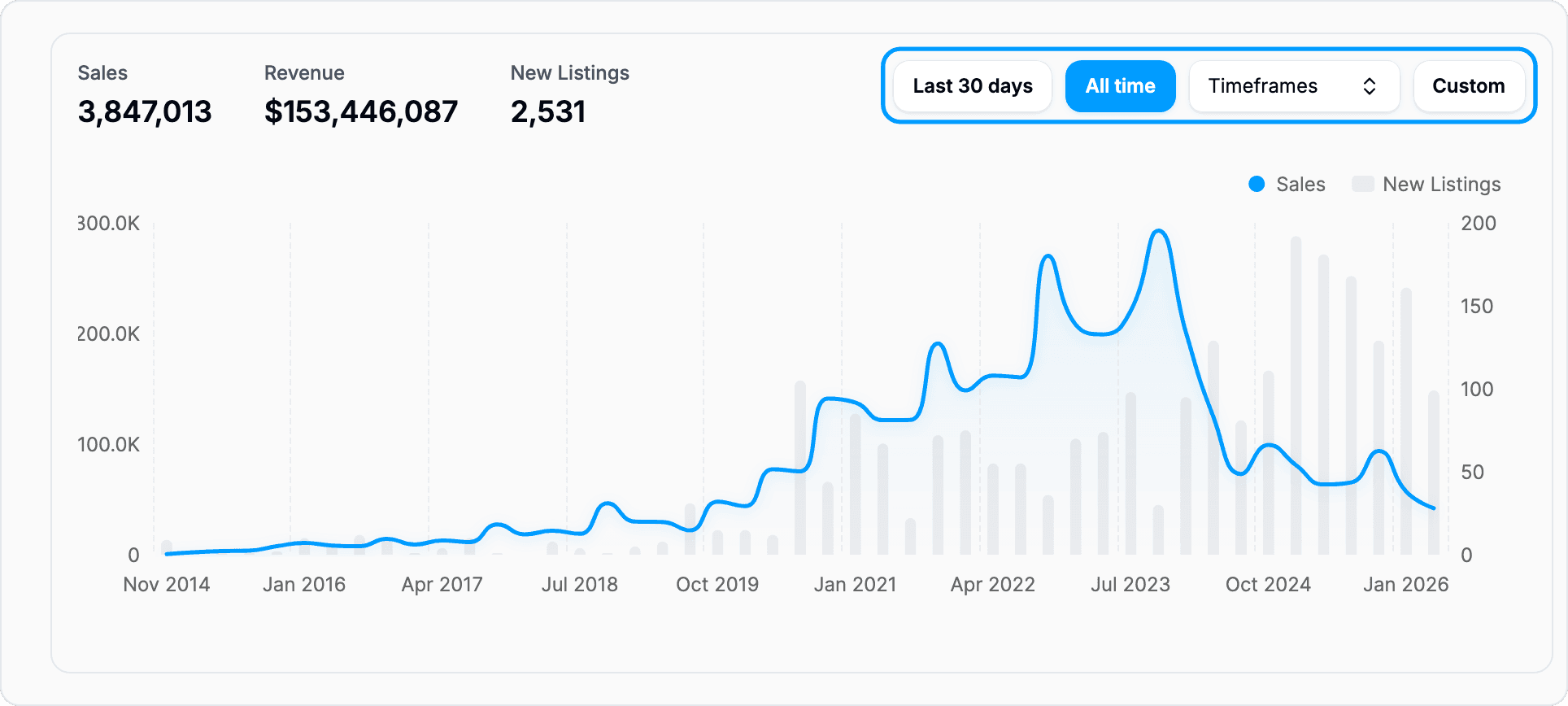 Sales and new-listings chart with the time-range controls outlined