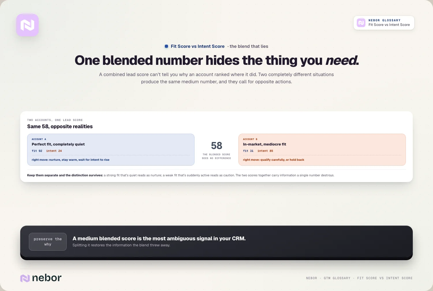 One blended number hides the thing you need.