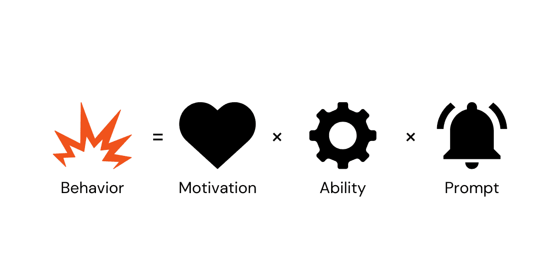Depiction of the formula representing BJ Fogg's behavioral model: Behavior = Motivation × Ability × Prompt.