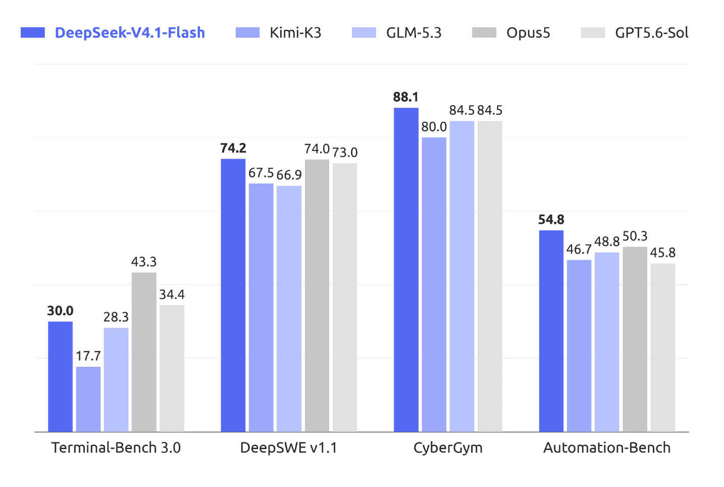 Bar chart comparing V4.1-Flash against Kimi-K3, GLM-5.3, Opus 5, and GPT-5.6 Sol across Terminal-Bench 3.0, DeepSWE v1.1, CyberGym, and AutomationBench.