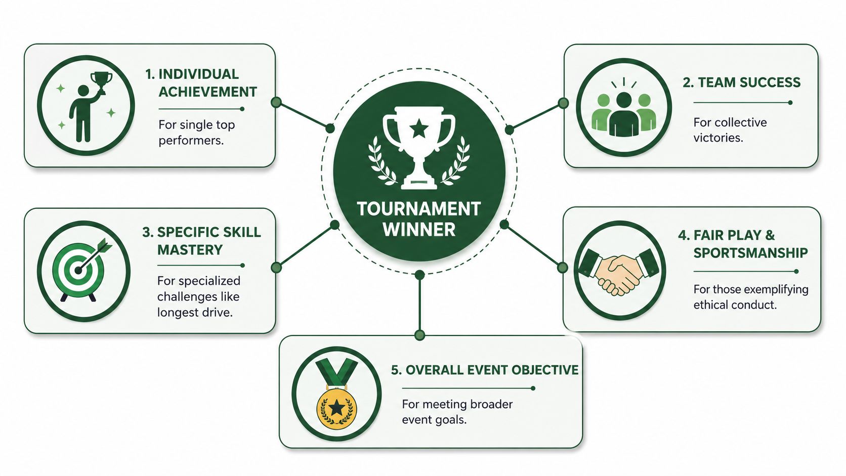 A diagram illustrating five categories for tournament winner awards, including individual achievement, team success, and sportsmanship.