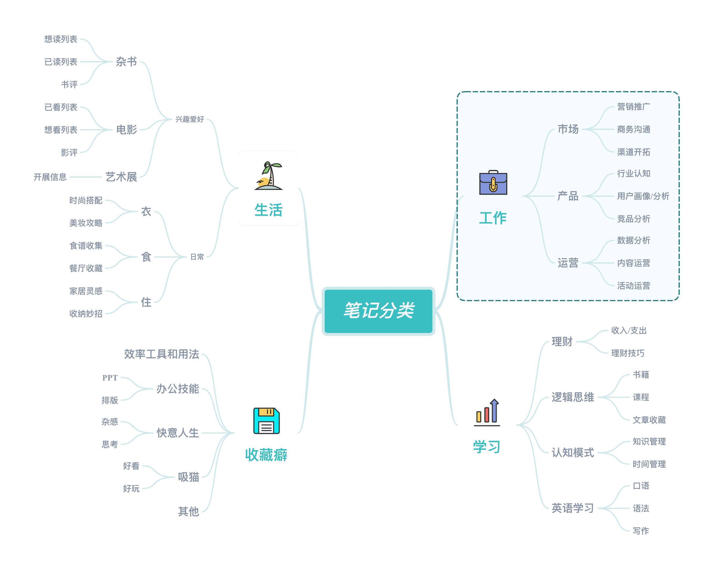 个人知识体系构建示意图