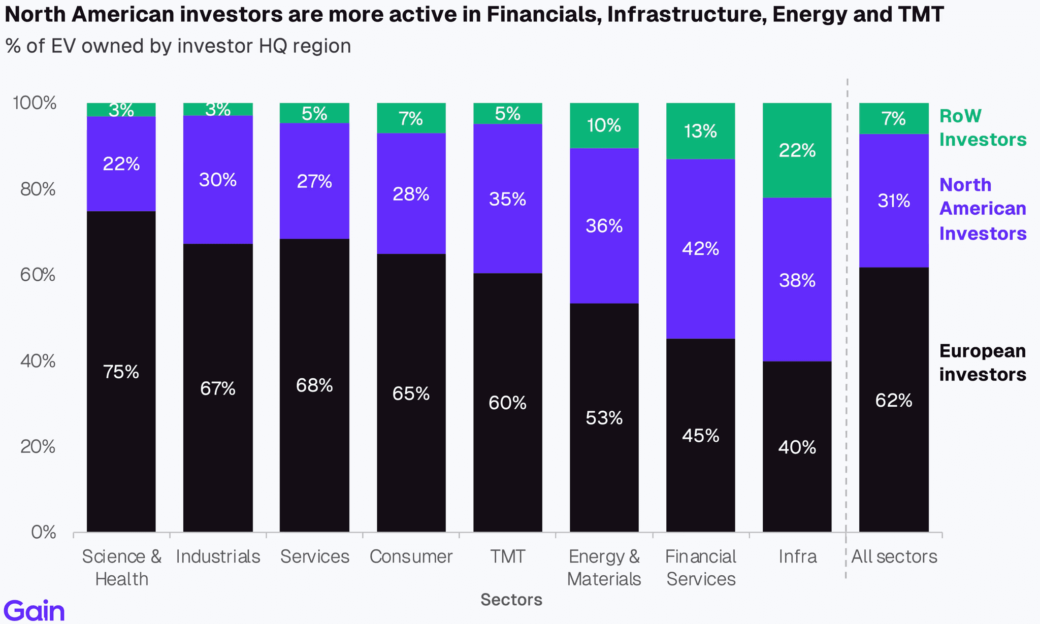 Two pie charts compare US investor dominance. Left chart: 85% US, 8% Europe, 4% Canada by EV managed. Right chart: 79% US, 11% Europe, 6% Canada by count.