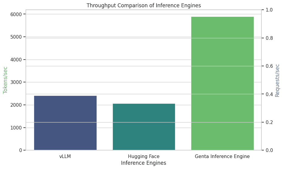 Throughput comparison of Genta Inference Engine, vLLM, and HF