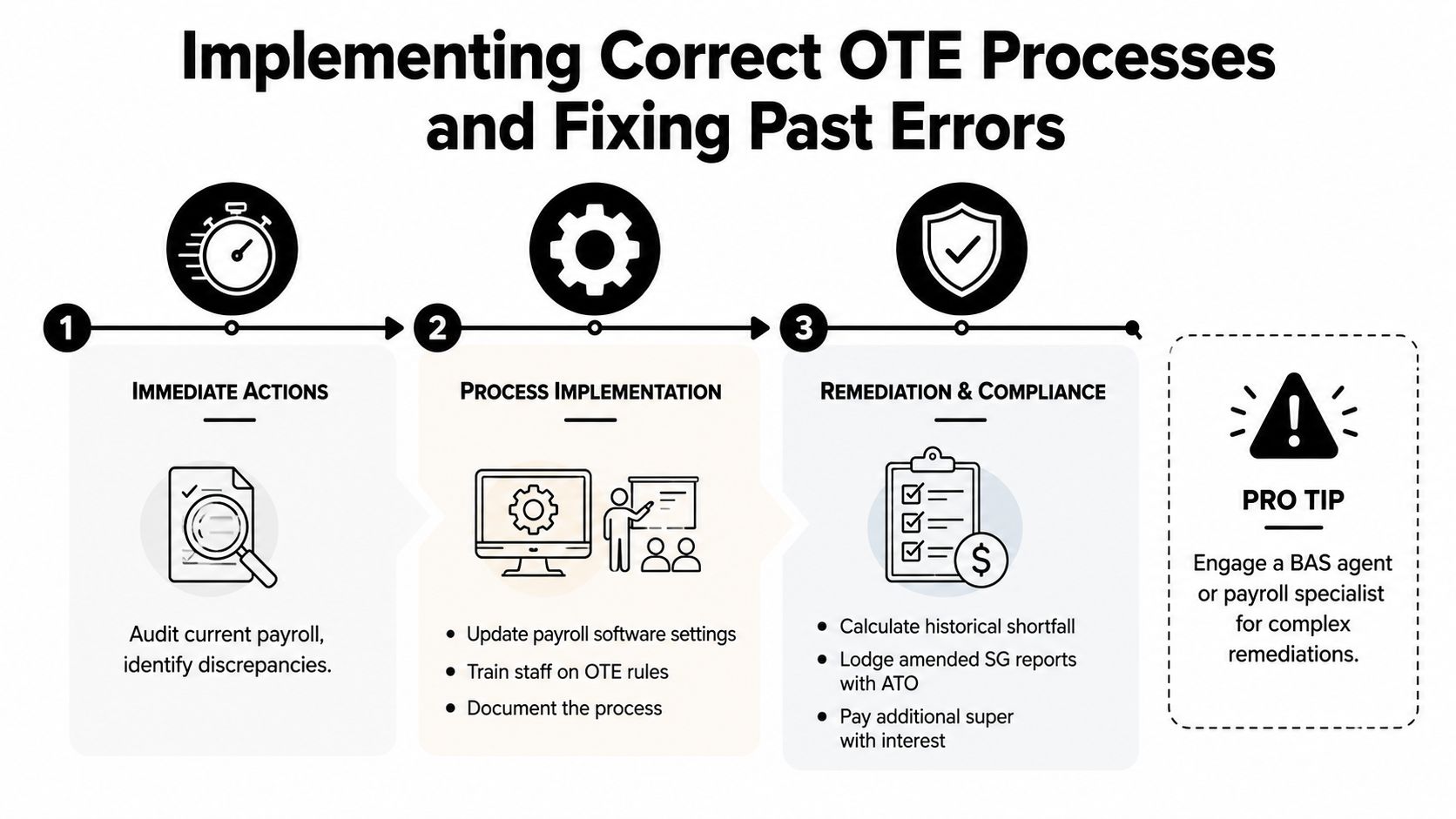 A flowchart outlining three steps for implementing correct OTE processes and fixing payroll compliance errors.