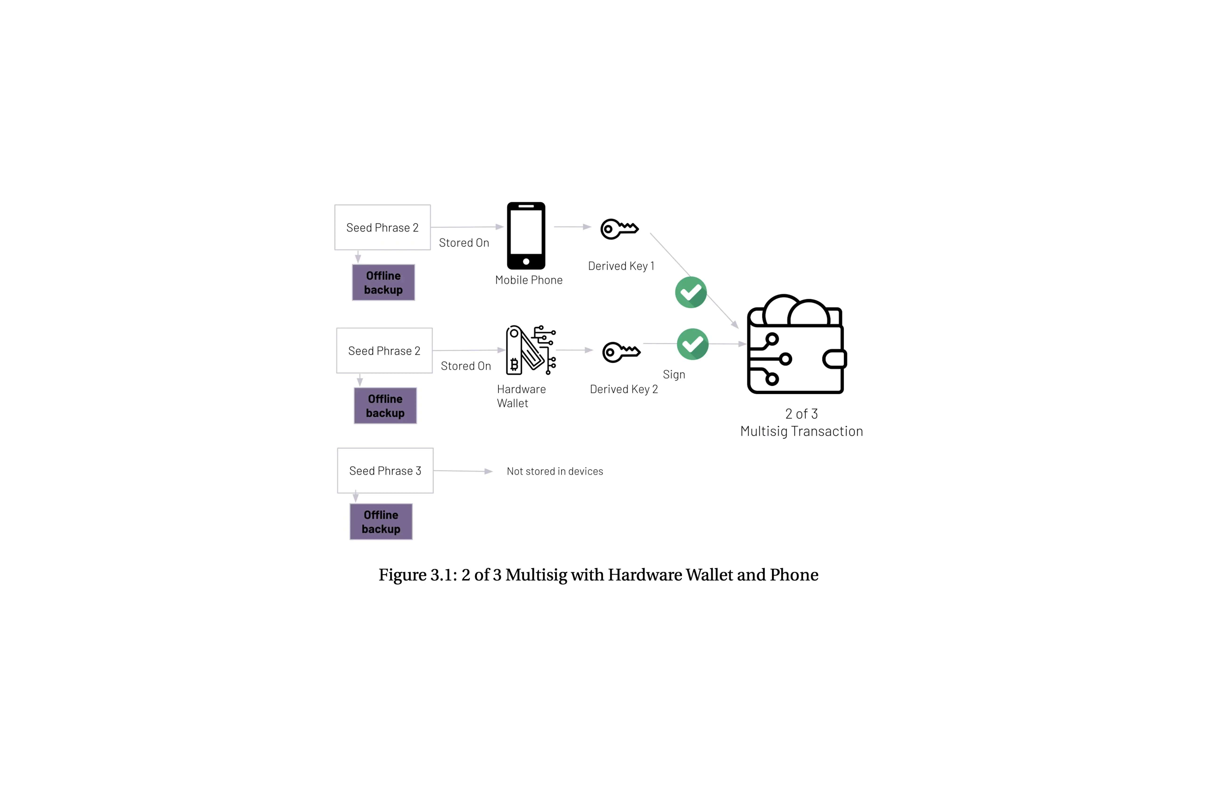 Diagram of a 2-of-3 multisig transaction showing one key used on a mobile phone, a second on a hardware wallet and a third retained as an offline recovery key, with separate offline seed backups. Any two of the three derived keys can authorize the transaction. From Buhler, Enhancing Multi-Signature Cryptocurrency Wallets with Risk-Based Authentication (University of Calgary, 2025), Figure 3.1.