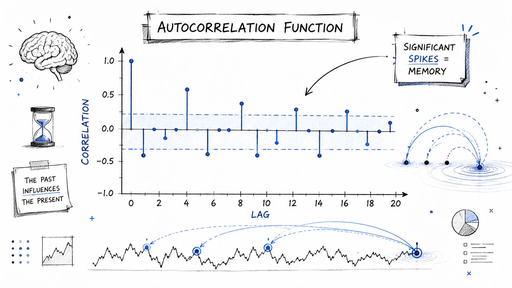 A hand-drawn illustration explaining the autocorrelation function, showing correlation spikes relative to time lags.
