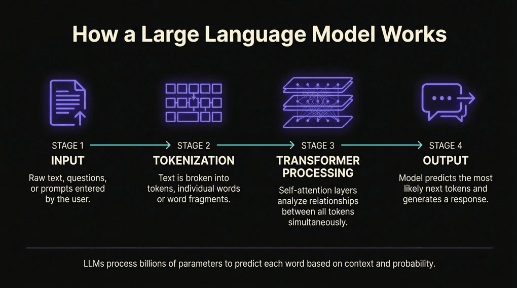 Infographic showing how a large language model works in four stages: input, tokenization, transformer processing, and output generation