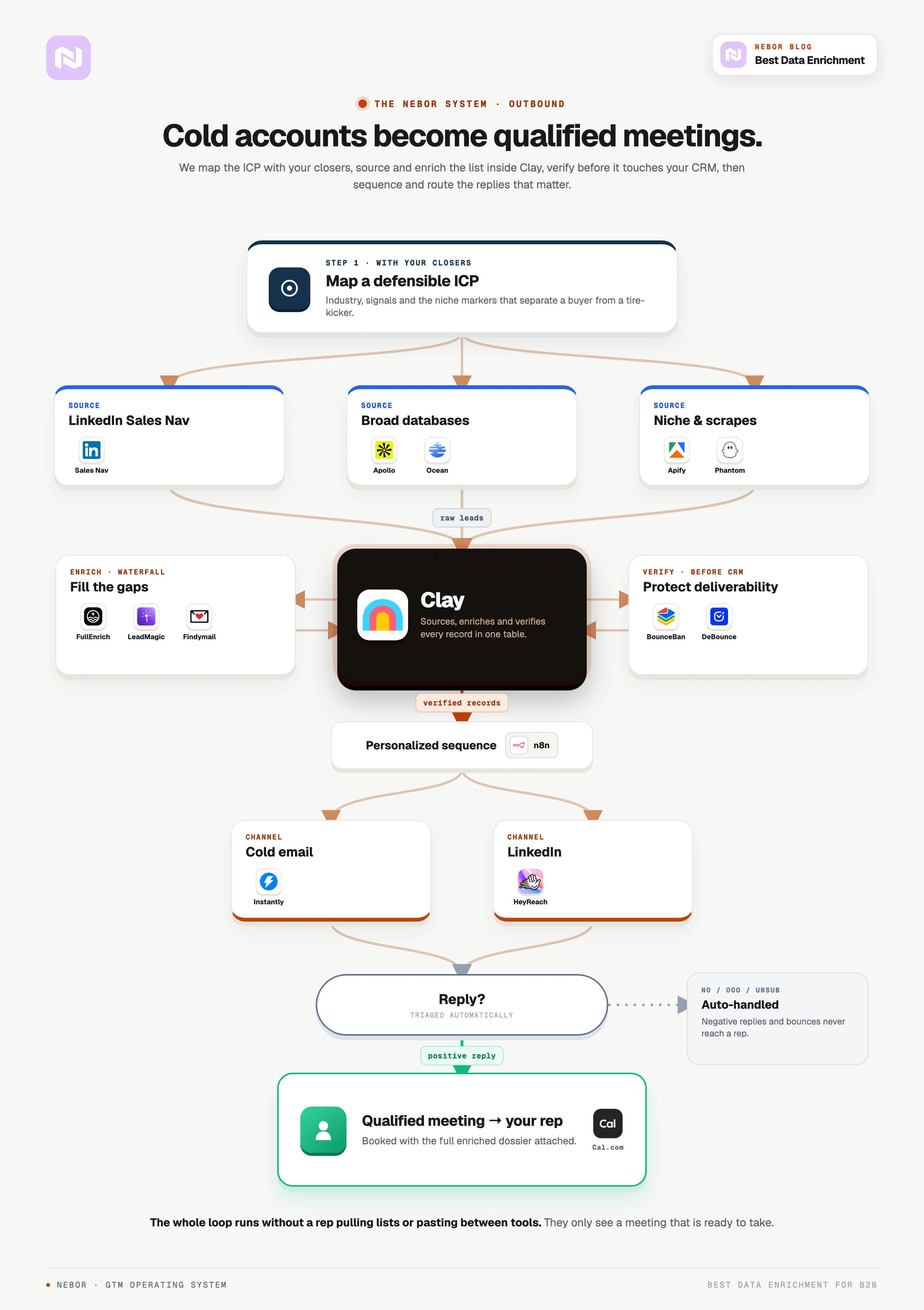 Standing Clay-center flowchart of the Nebor outbound workflow, from ICP to a booked meeting.