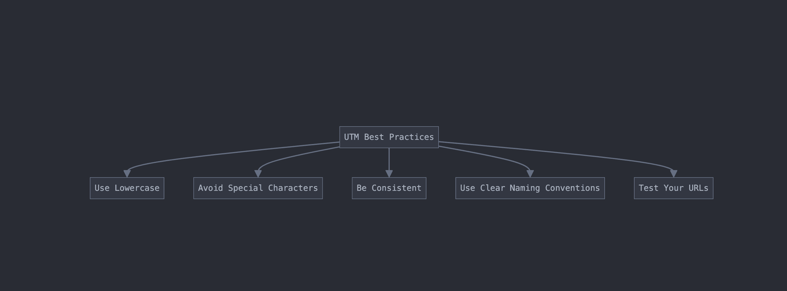 UTM Best Practices