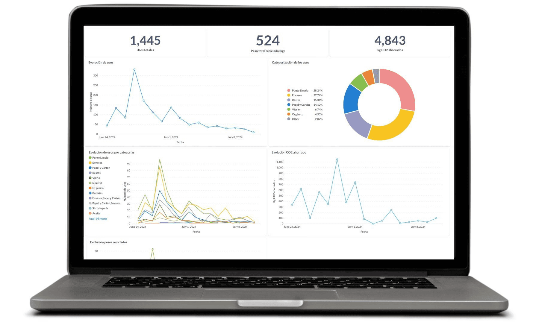 Dashboard Bericht Recycling-Fußabdruck