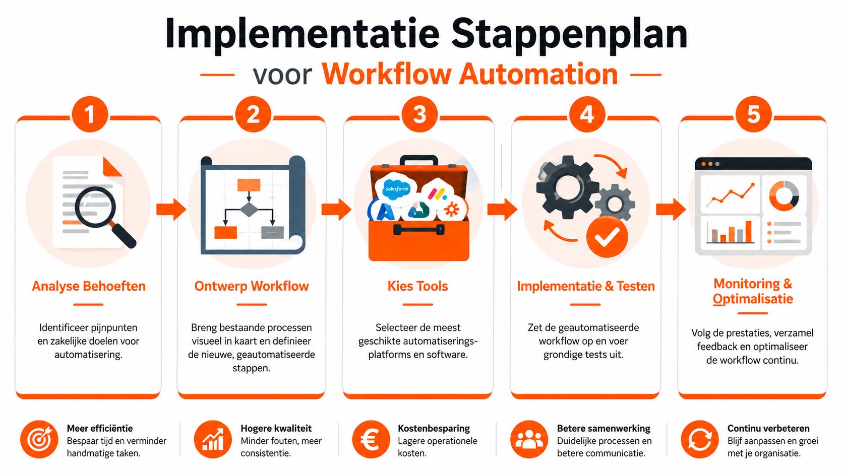 Een overzichtelijk stappenplan in vijf fasen voor de succesvolle implementatie van workflow automation in je organisatie.