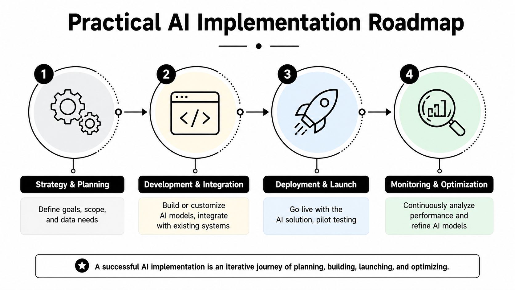 A four-step roadmap diagram illustrating the practical implementation process for developing and deploying AI solutions successfully.