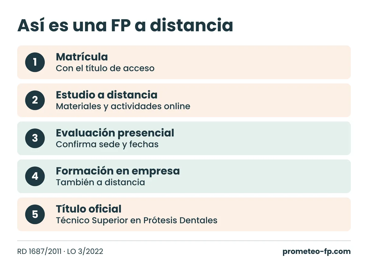 Recorrido de la FP de Prótesis Dentales a distancia: matrícula, estudio online, evaluación presencial, formación en empresa y título oficial