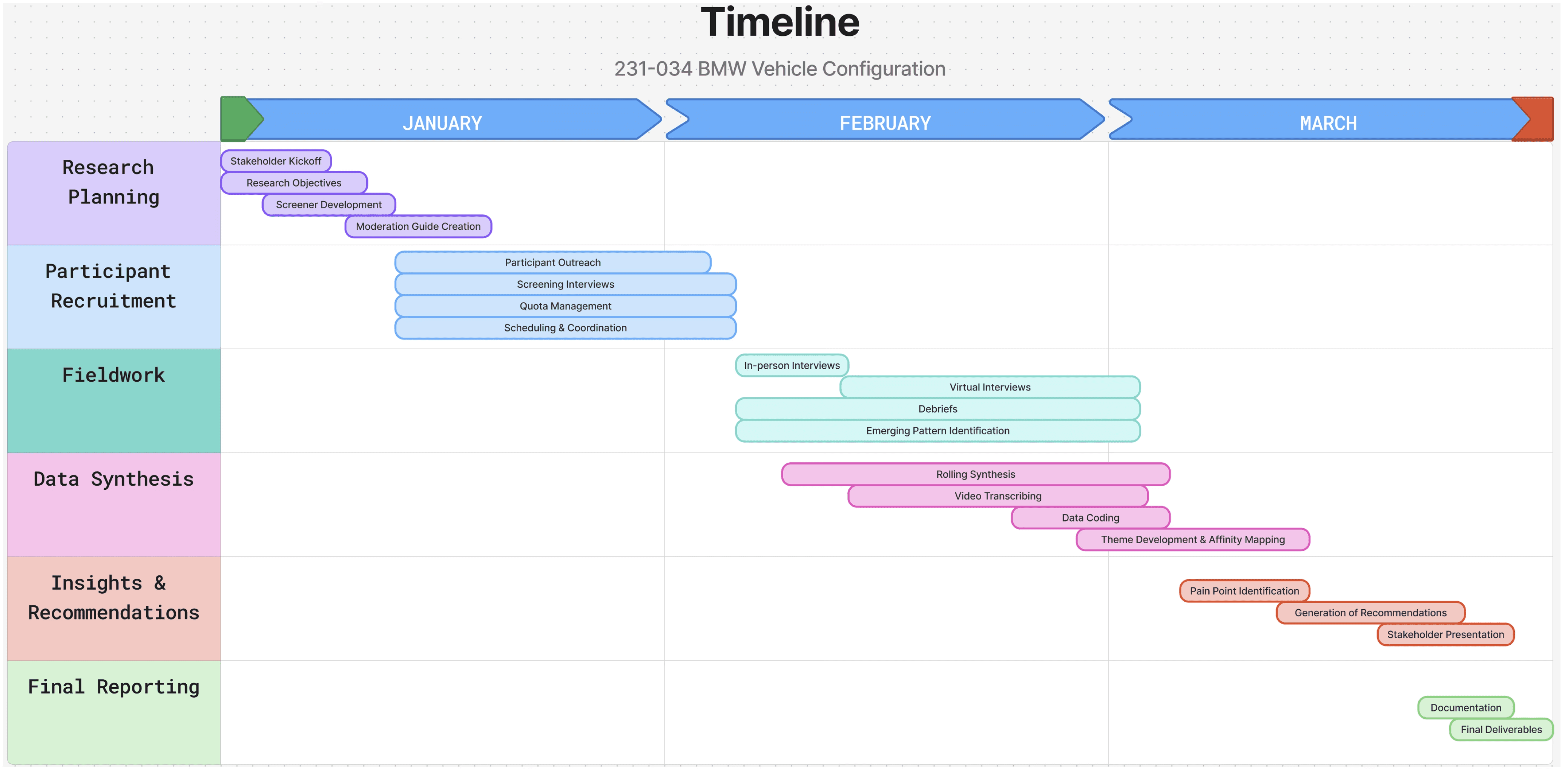 Vehicle Configuration Timeline