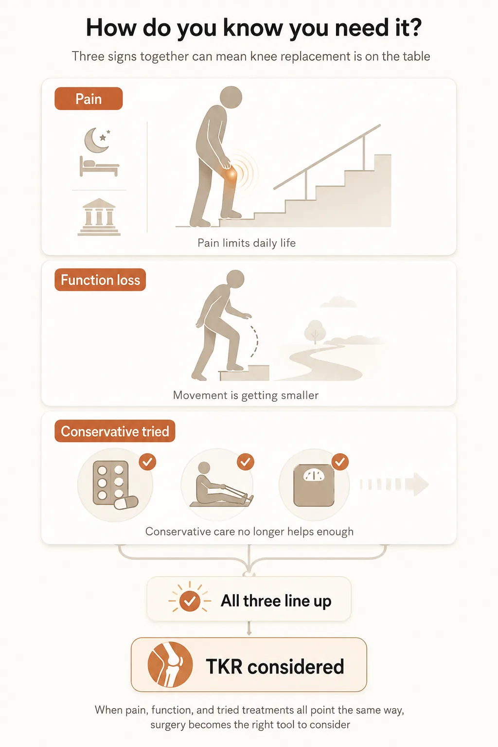 Total knee replacement signs infographic showing three patient-recognition signals - pain limiting daily life, function loss, and conservative treatments no longer helping - converging into a decision point where TKR is considered.