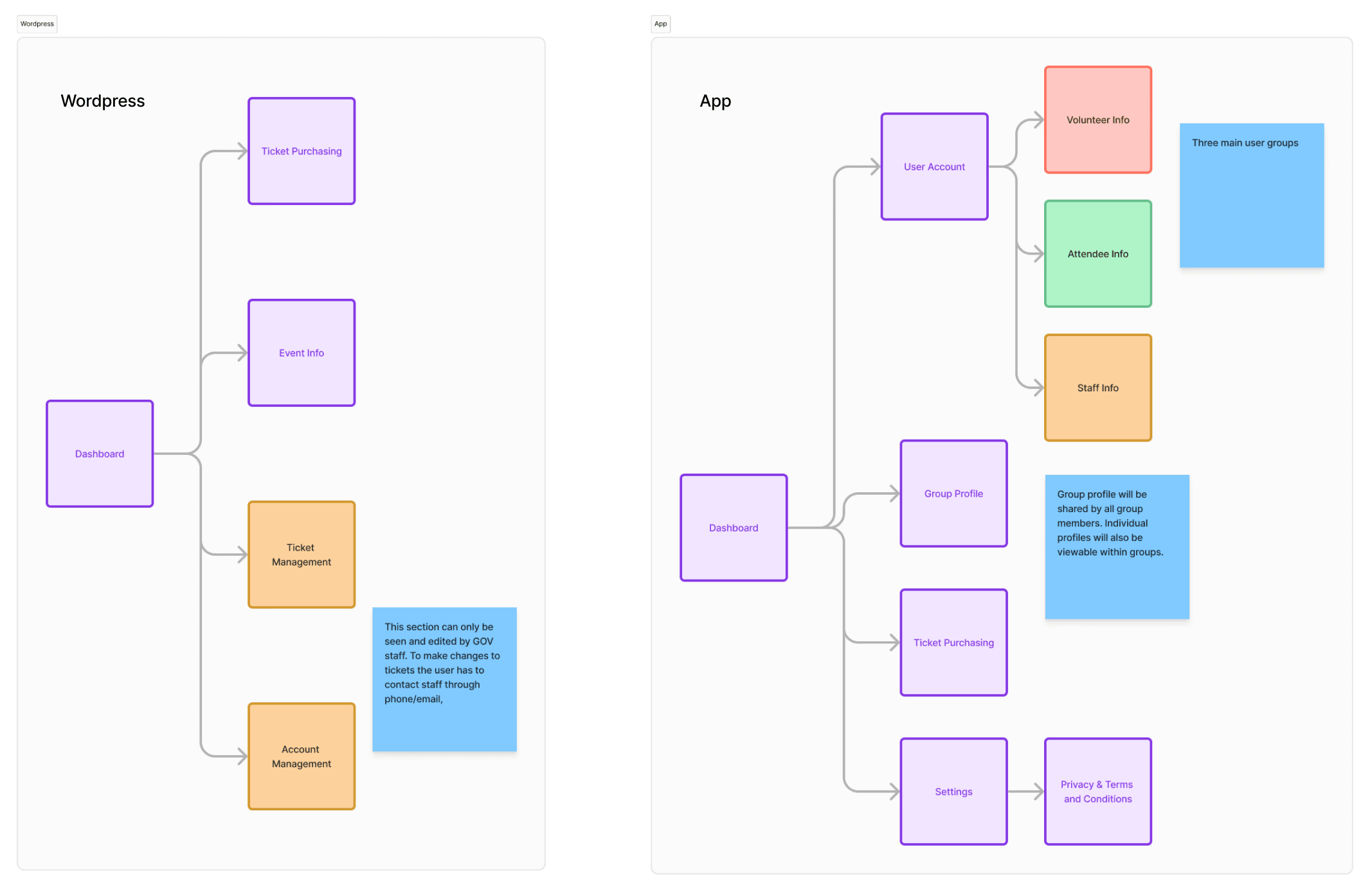 Comparative image displaying the original site map alongside the revised site map for the new product, highlighting structural improvements and streamlined navigation.
