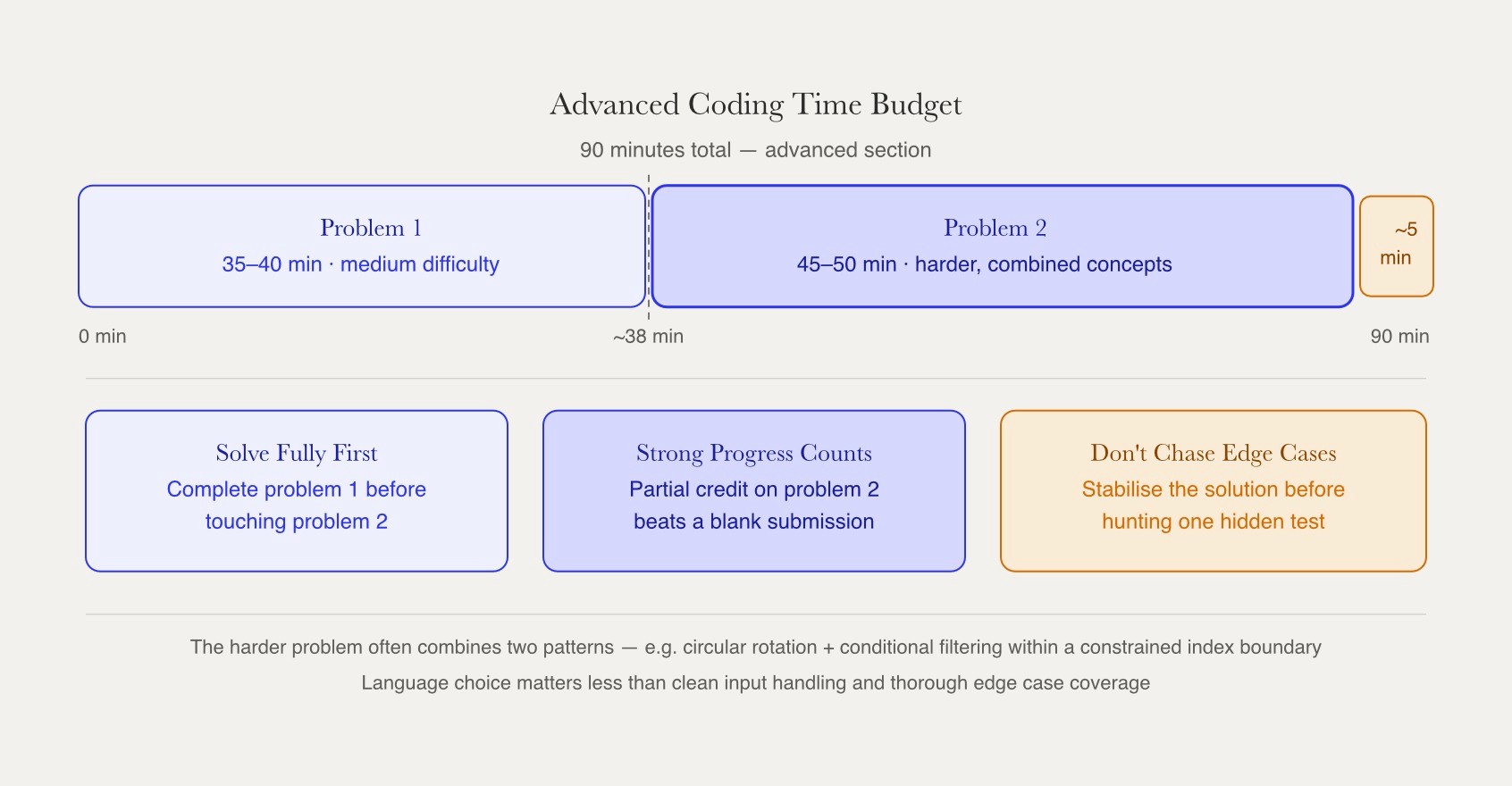 Advanced coding time budget bar splitting 90 minutes proportionally across two problems with a 5-minute buffer, paired with three pacing strategies for the TCS NQT advanced section.