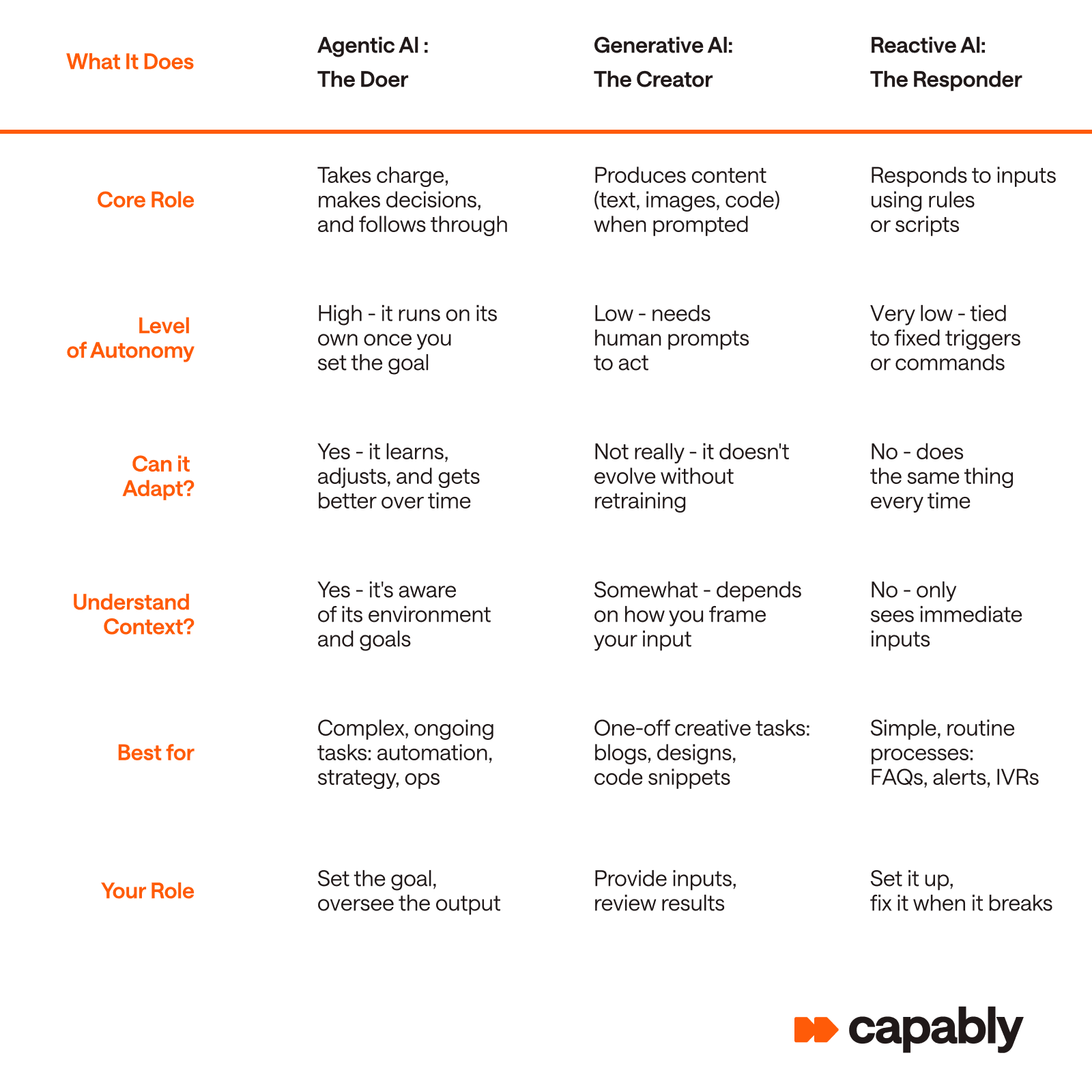 agentic vs generative vs reactive ai