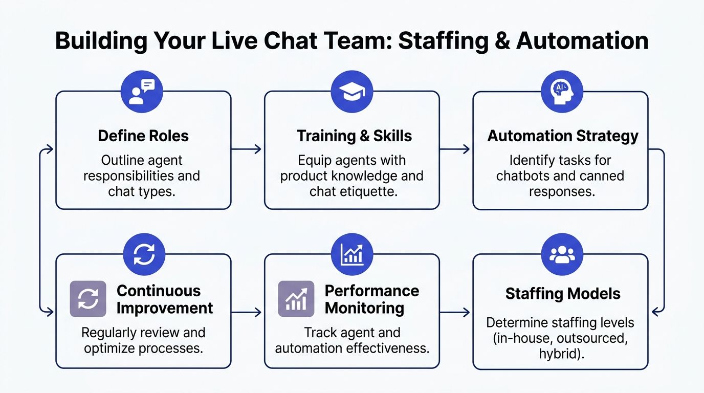 A flowchart diagram illustrating six essential steps for building and managing a professional live chat support team.