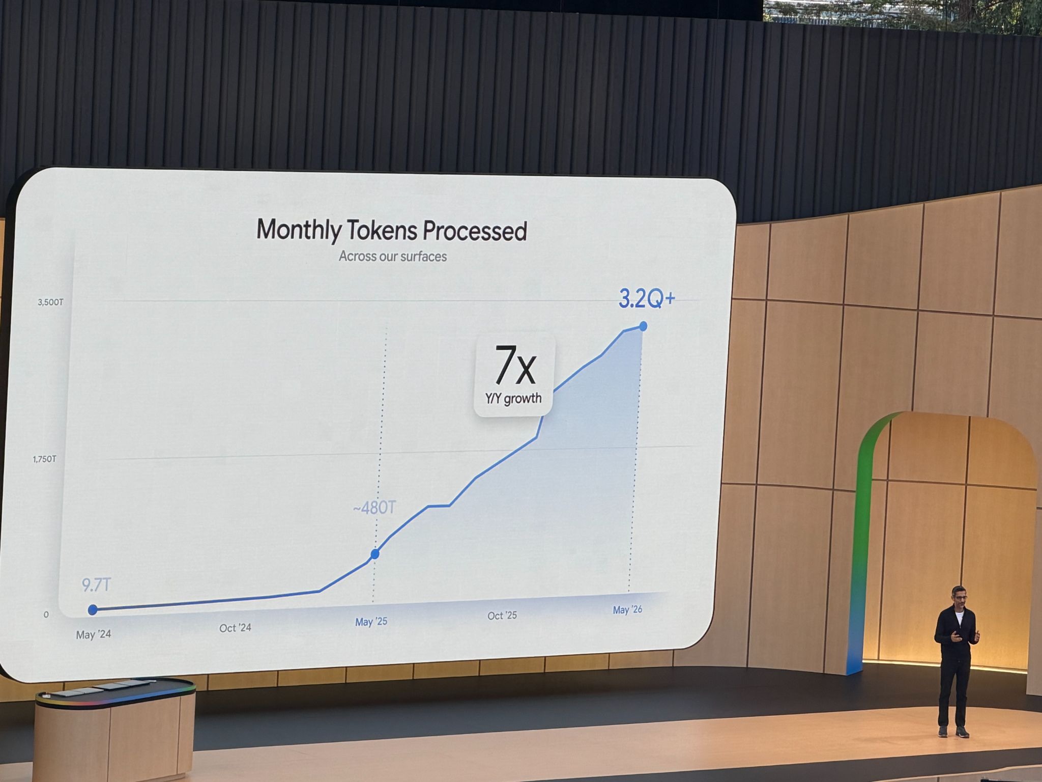 Tokens usage Gemini 2026 yoy growth